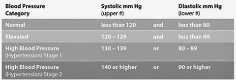 Photo from the American Heart Association Seven years ago, a taskforce created by the American College of Cardiology and the American Heart Association which included health professionals across the United States created these blood pressure guidelines.